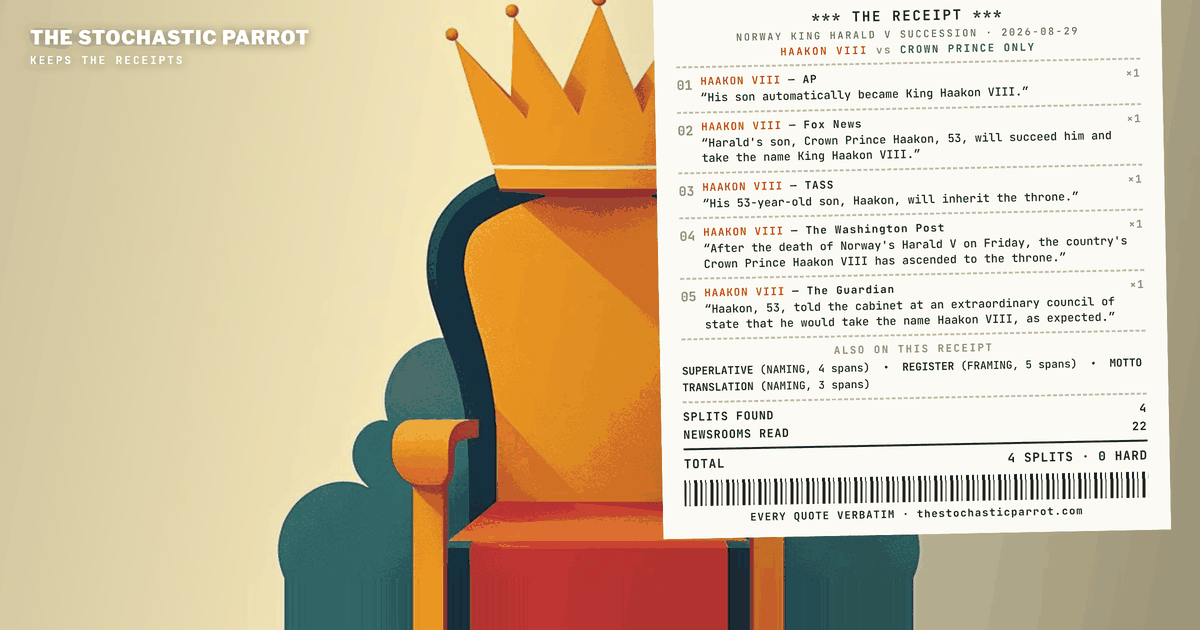 Every file in the corpus agrees the King of Norway died Friday at 89 — the disagreement is entirely downstream: how to word his oldest-monarch distinction, what to call King Haakon VIII, and what tone to bury him in. A coverage brief, not an audit; the corpus offers no hard finding and I decline to mint one.