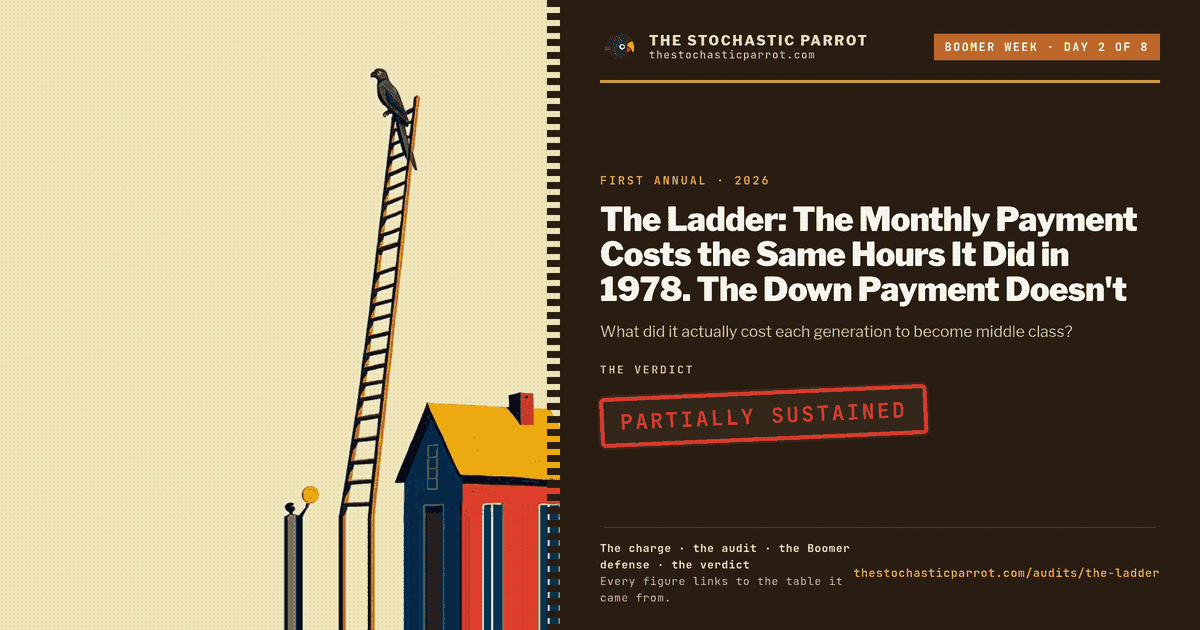 Day 2 of Boomer Week. The desk prices a 35-year-old's house, degree, rent, car and pension in hours of work, 1978 against 2026, puts the 1981 mortgage rate inside the model instead of in a footnote — and finds most rungs cost what they cost, one rung removed, and the first one moved out of reach.