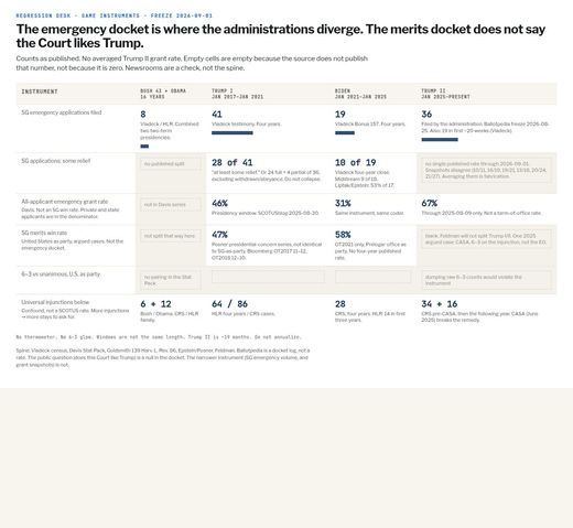 The Solicitor General asked the Supreme Court for emergency relief 8 times in sixteen Bush and Obama years, 41 times in Trump I, 19 times in Biden's four years, and 36 times by the Trump II administration as of August 25, 2026. The merits docket does not say the Court likes Trump.
